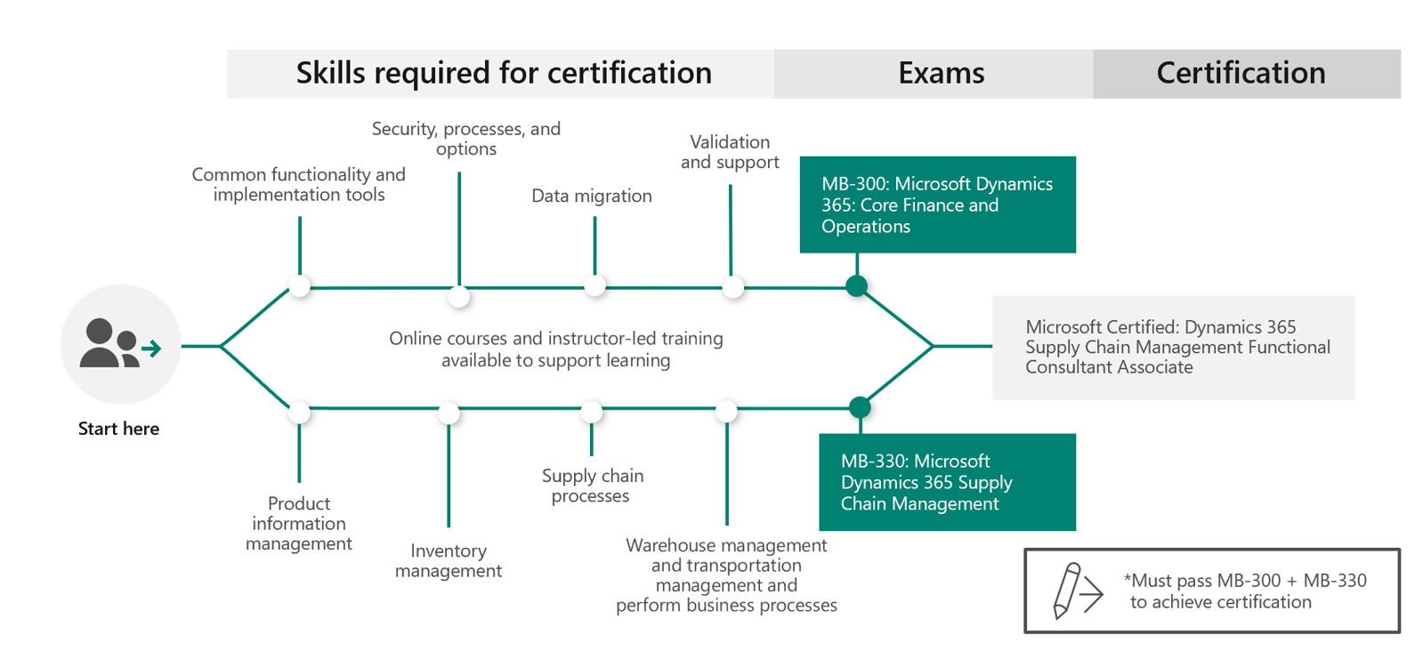 Pass4sure MB-330 Exam Prep