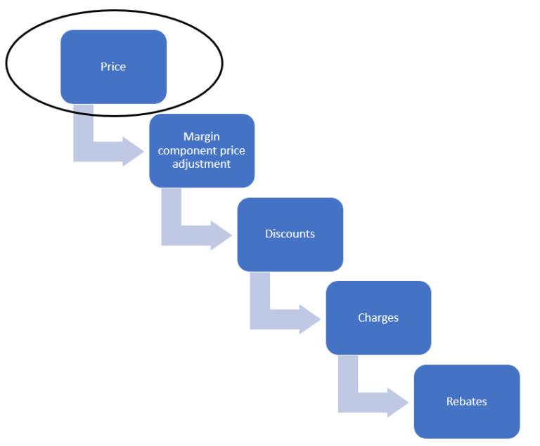 Pricing management Base price D365Tour
