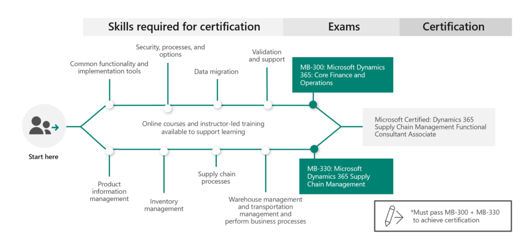 Flexible MB-330 Learning Mode